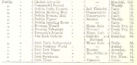 Image of text from the featured guidebook, showing a table of Dublin newspapers and their political leanings.  A number of papers are listed, including the Evening Herald (which is described as "Home Rule" oriented and available for half a penny every evening) and the Irish Times (which is "Unionist", daily, and costs a penny).