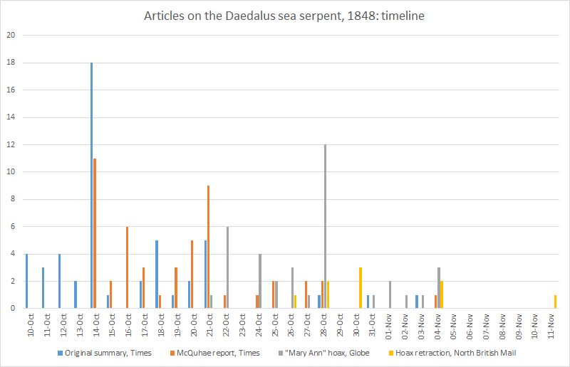 An Excel graph showing a timeline from October 10th 1848 to November 11th of the same year, demonstrating the progress of each of four heavily-reprinted texts: the original short report from the Times in blue, the full report from McQuhae in orange, the "Mary Ann" hoax in grey, and the hoax retraction in yellow. The original data is linked in the caption.